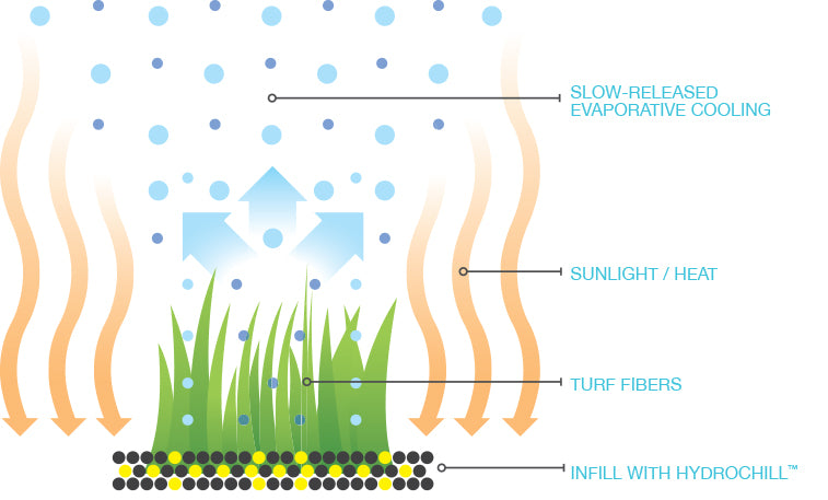 Hydrochill Infill